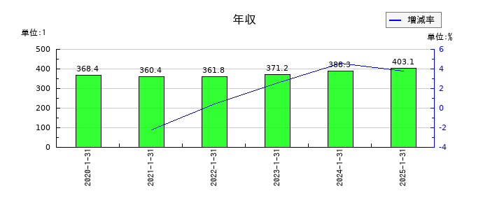 ダブルエーの年収の推移