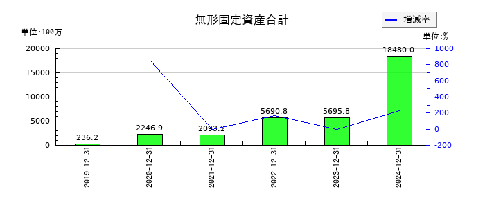 BuySell Technologies（バイセルテクノロジーズ）の無形固定資産合計の推移