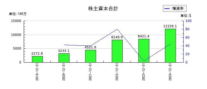 BuySell Technologies（バイセルテクノロジーズ）の株主資本合計の推移