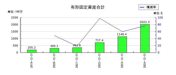 BuySell Technologies（バイセルテクノロジーズ）の有形固定資産合計の推移