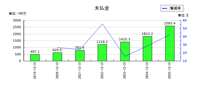 BuySell Technologies（バイセルテクノロジーズ）の未払金の推移
