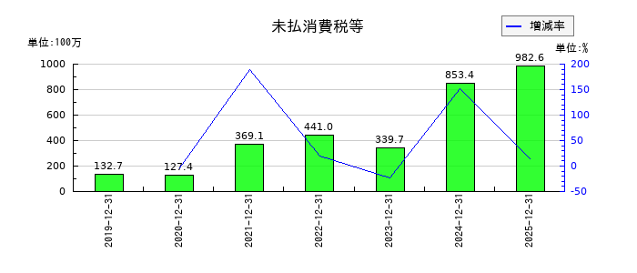 BuySell Technologies（バイセルテクノロジーズ）の未払消費税等の推移