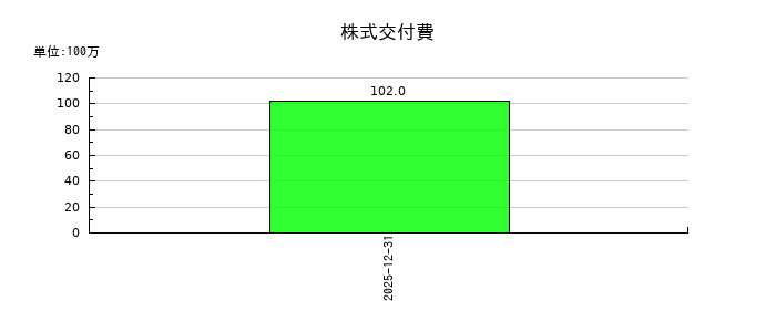 BuySell Technologies（バイセルテクノロジーズ）の株式交付費の推移