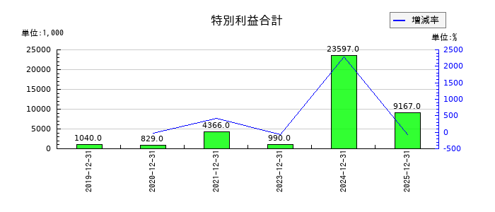 BuySell Technologies（バイセルテクノロジーズ）の特別利益合計の推移