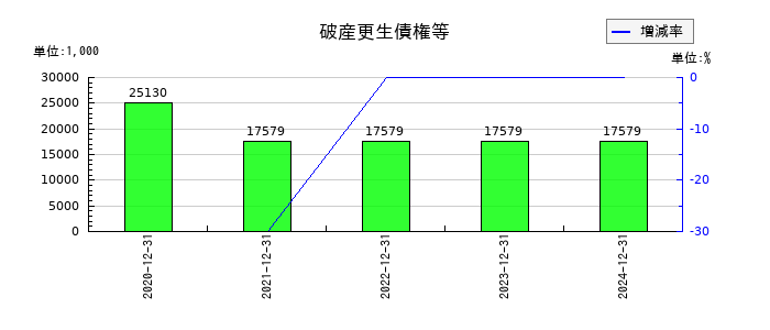 BuySell Technologies(バイセルテクノロジーズ)の破産更生債権等の推移