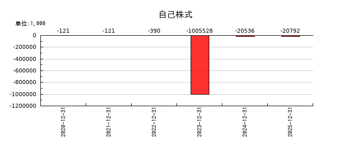 BuySell Technologies（バイセルテクノロジーズ）の自己株式の推移