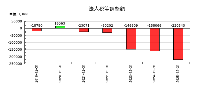 BuySell Technologies（バイセルテクノロジーズ）の法人税等調整額の推移