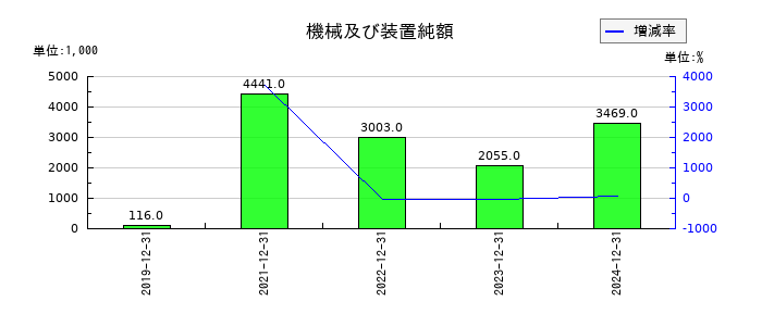 BuySell Technologies(バイセルテクノロジーズ)の機械及び装置純額の推移