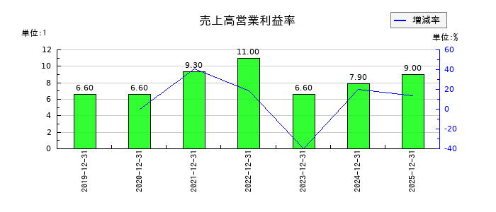 BuySell Technologies（バイセルテクノロジーズ）の売上高営業利益率の推移