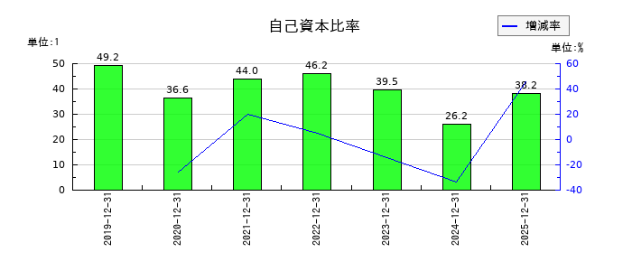 BuySell Technologies（バイセルテクノロジーズ）の自己資本比率の推移