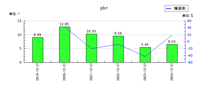 BuySell Technologies(バイセルテクノロジーズ)のpbrの推移