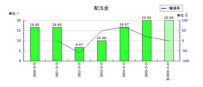 ひとまいるの年間配当金推移