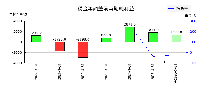 ひとまいるの通期の経常利益推移