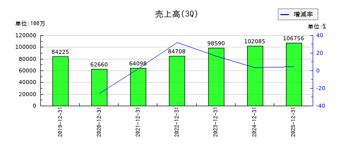 ひとまいるの第3四半期の売上高推移