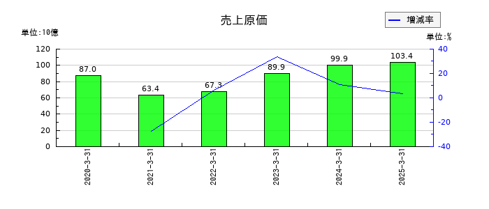 ひとまいるの売上原価の推移