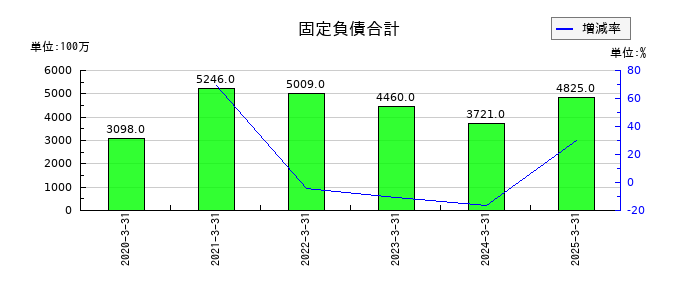 ひとまいるの固定負債合計の推移