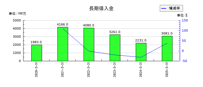 ひとまいるの長期借入金の推移