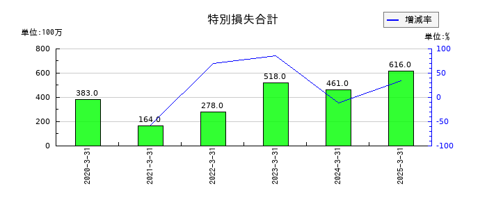ひとまいるの特別損失合計の推移