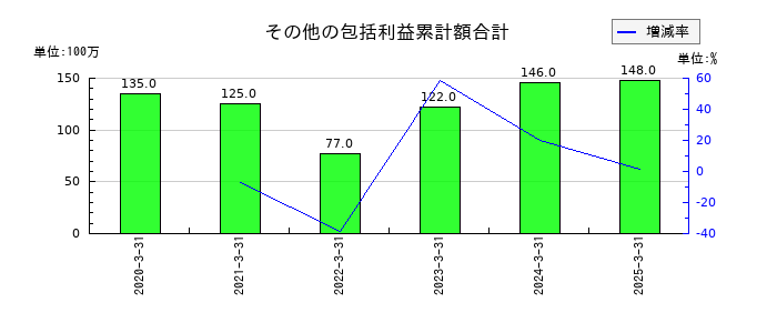 ひとまいるのその他の包括利益累計額合計の推移