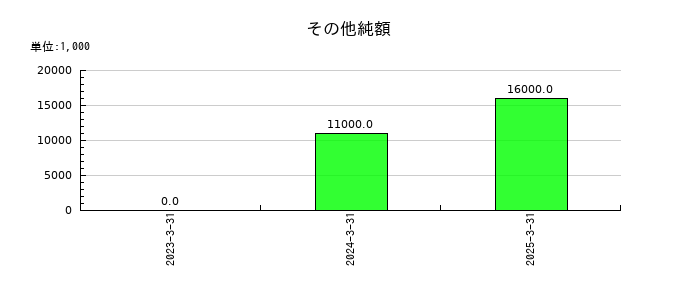 ひとまいるのその他純額の推移