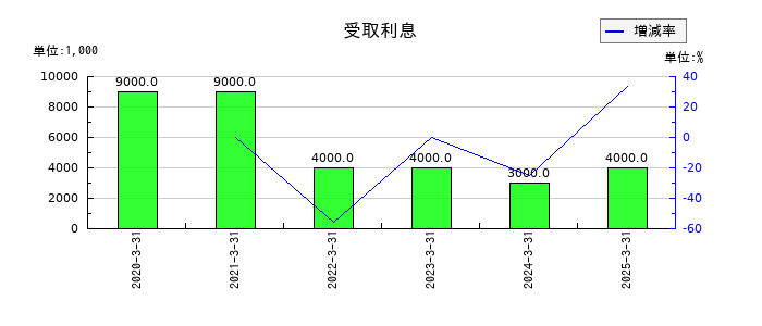 ひとまいるの受取利息の推移