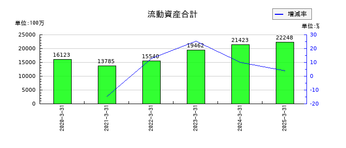 ひとまいるの流動資産合計の推移