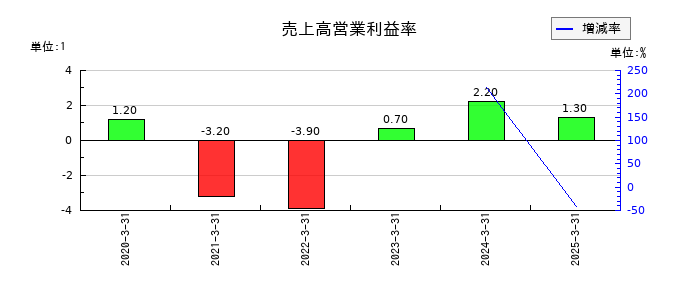 ひとまいるの売上高営業利益率の推移