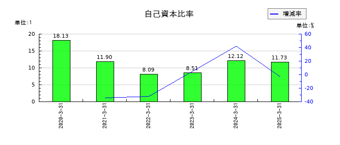 ひとまいるの自己資本比率の推移
