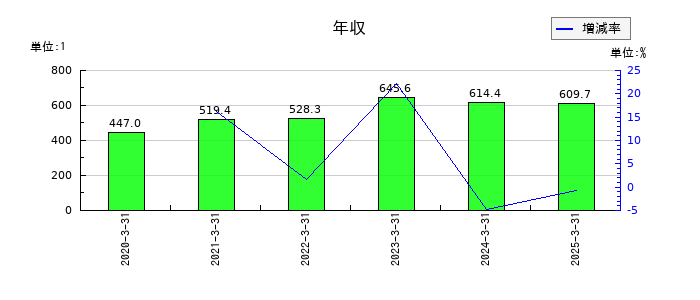ひとまいるの年収の推移