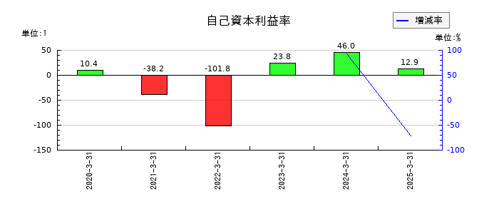 ひとまいるの自己資本利益率の推移