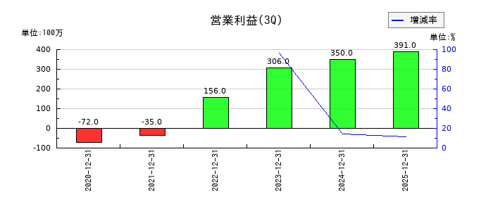 ミクリードの第3四半期の営業利益推移