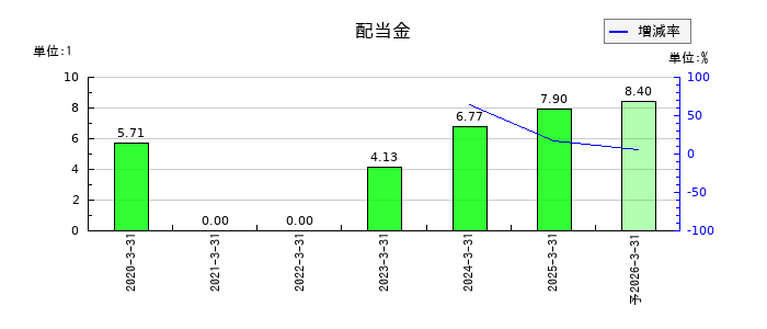 ミクリードの年間配当金推移