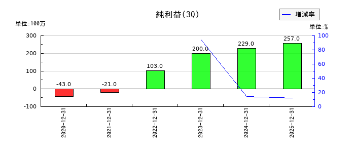ミクリードの第3四半期の純利益推移