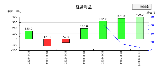 ミクリードの通期の経常利益推移