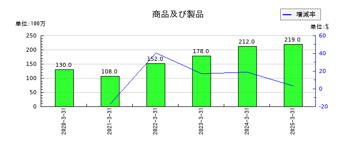 ミクリードの商品及び製品の推移