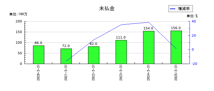 ミクリードの商品期首棚卸高の推移