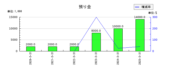 ミクリードの預り金の推移