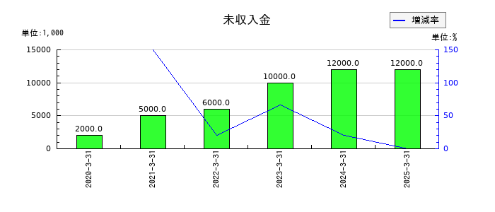 ミクリードの未収入金の推移