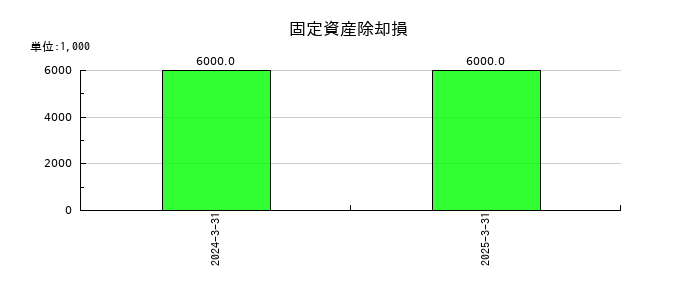 ミクリードの固定資産除却損の推移