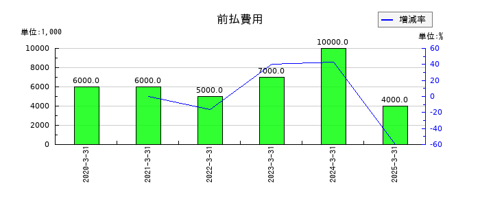 ミクリードの前払費用の推移