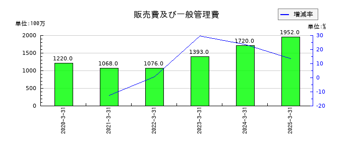 ミクリードの販売費及び一般管理費の推移