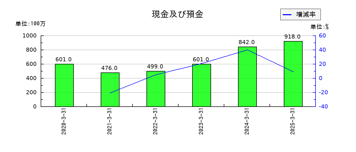 ミクリードの現金及び預金の推移