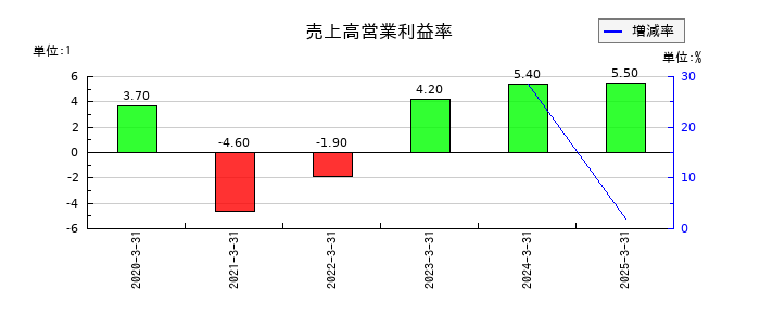 ミクリードの売上高営業利益率の推移