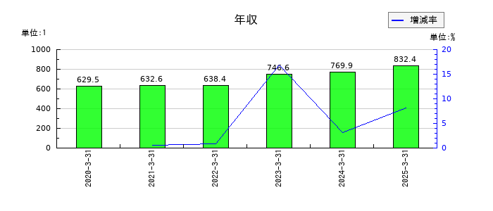 ミクリードの年収の推移
