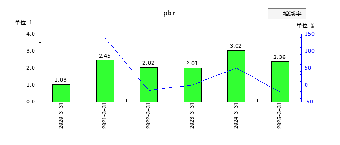 ミクリードのpbrの推移