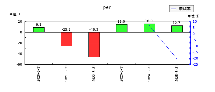 ミクリードのperの推移