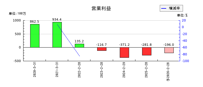 コパ・コーポレーションの通期の営業利益推移