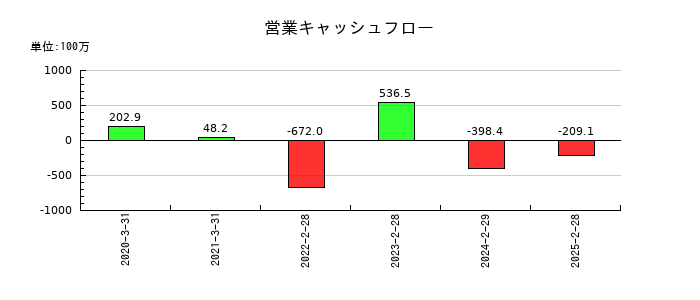 コパ・コーポレーションの営業キャッシュフロー推移