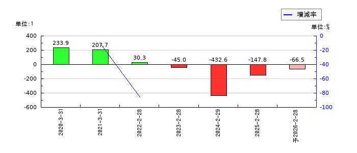 コパ・コーポレーションのEPS(一株当たりの利益)推移