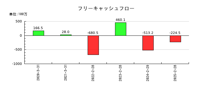 コパ・コーポレーションのフリーキャッシュフロー推移